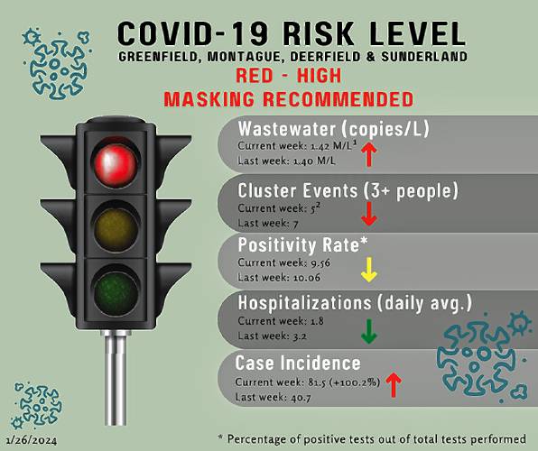 As it has been for all of January, the COVID-19 transmission risk for the four communities in the Contact Tracing Collaborative — Greenfield, Deerfield, Montague and Sunderland — remains “high.”