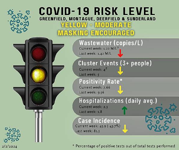 For the first time since the beginning of December, the COVID-19 transmission risk for the four communities in the Contact Tracing Collaborative — Greenfield, Deerfield, Montague and Sunderland — has decreased from “high” to “moderate.”