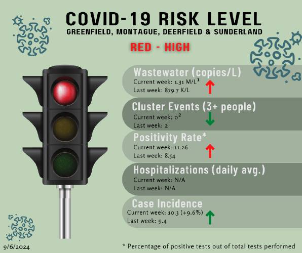 The four municipalities in the Contact Tracing Collaborative are currently in the red zone, with a high risk of COVID-19 transmission.