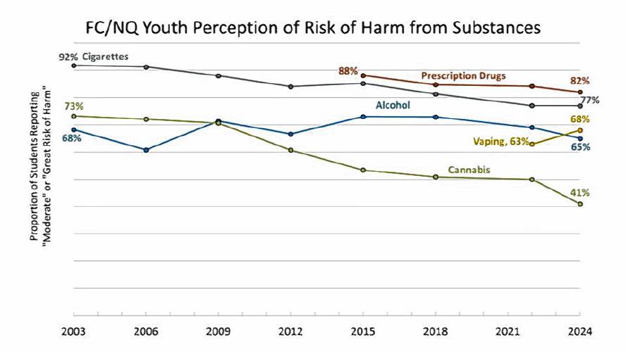 Teen drug and alcohol use in Franklin County and the North Quabbin region has steadily declined since 2003, according to the Communities That Care Coalition’s 2024 Student Health Survey.