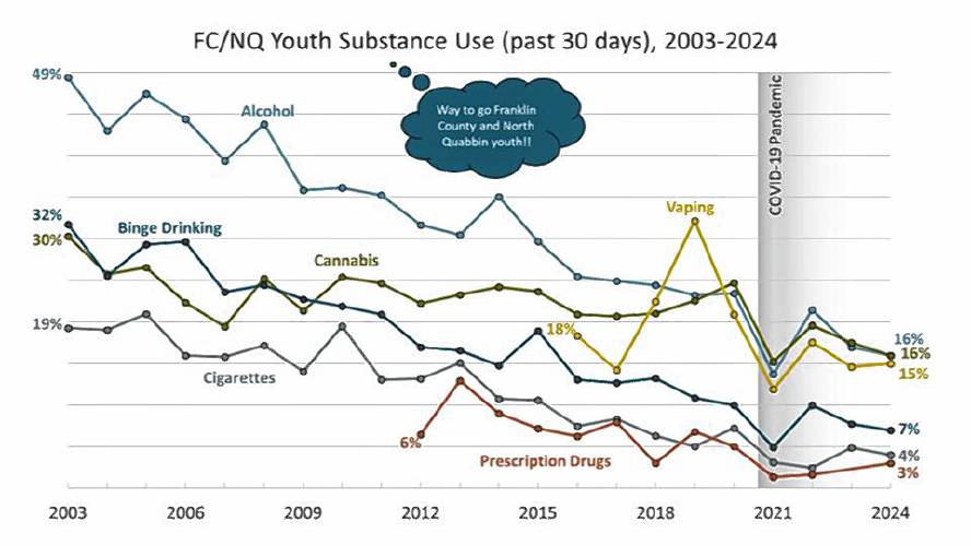 Teen drug and alcohol use in Franklin County and the North Quabbin region has steadily declined since 2003, according to the Communities That Care Coalition’s 2024 Student Health Survey.