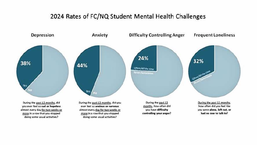 Results from the Communities that Care Coalition’s 2024 Student Health Survey.