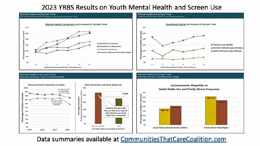 Since 2007, the Communities That Care Coalition’s Student Health Survey results have shown an upward trend in the amount of time students spend on screens. However, roughly 65% of those surveyed reported more than three hours of screen time each day in 2024, representing a slight drop from the 70% in 2021.