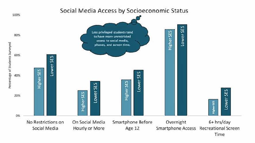 Since 2007, the Communities That Care Coalition’s Student Health Survey results have shown an upward trend in the amount of time students spend on screens. However, roughly 65% of those surveyed reported more than three hours of screen time each day in 2024, representing a slight drop from the 70% in 2021.